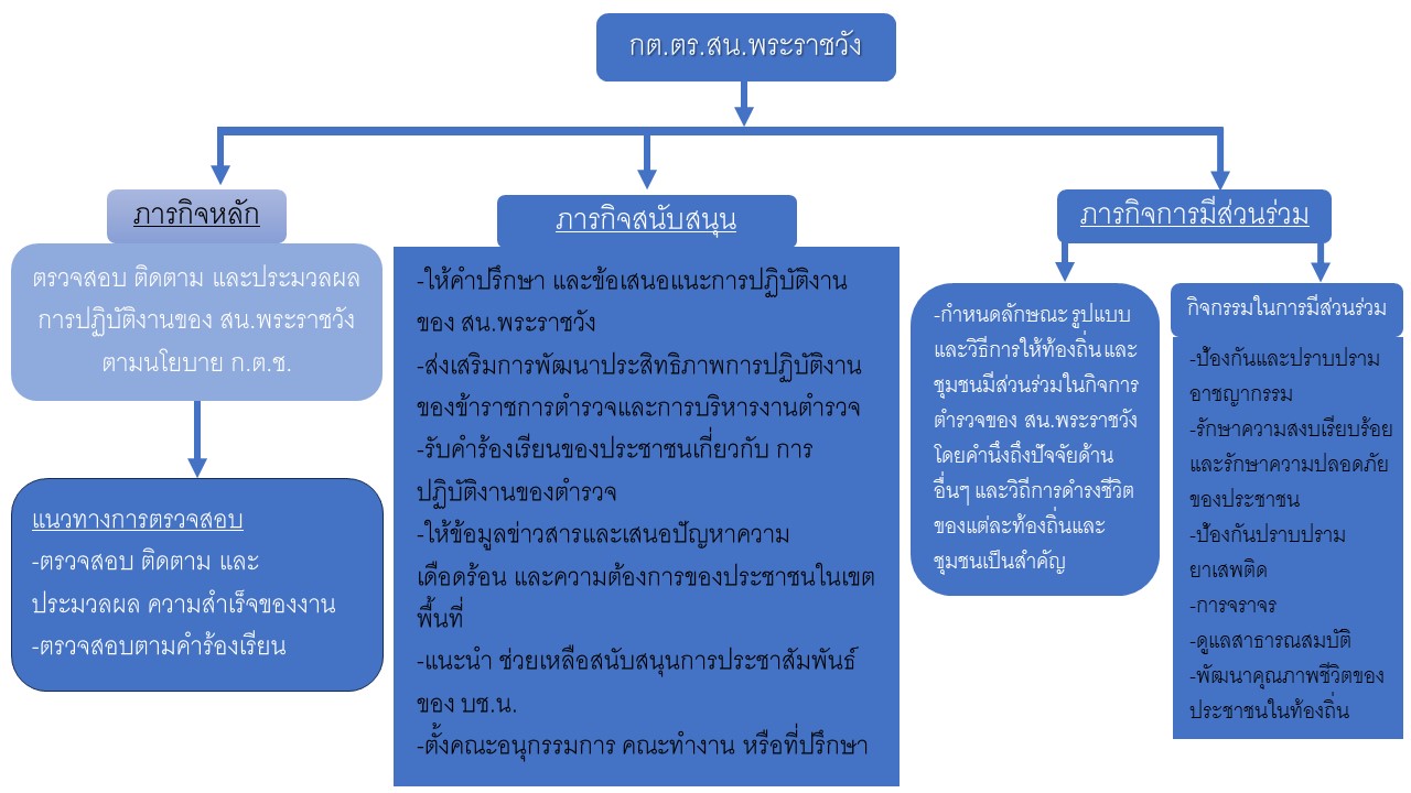 บทบาท กต.ตร.